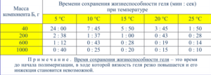 Таблица времени сохранения жизнеспособности геля при различных температурах в зависимости от количества компонента Б ГидрАкрил-Р